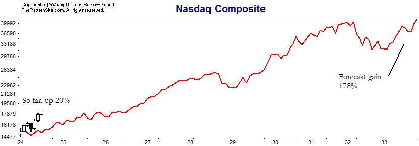 10-year forecast in nasdaq