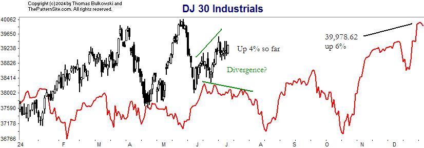 Dow industrials chart