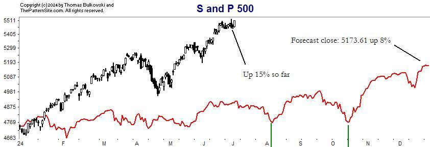 S and P chart