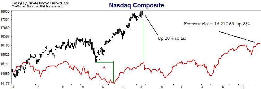 Nasdaq chart