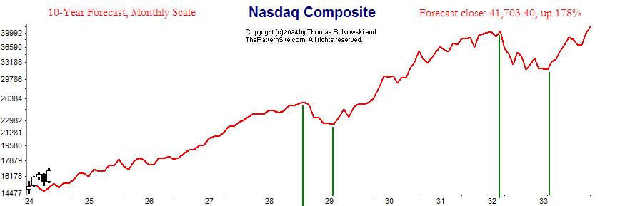 10-year forecast in nasdaq