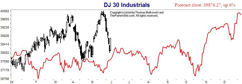 Dow industrials chart