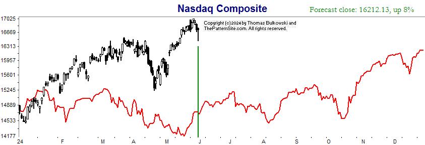 Nasdaq chart