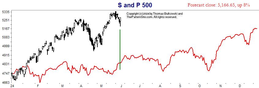 S and P chart