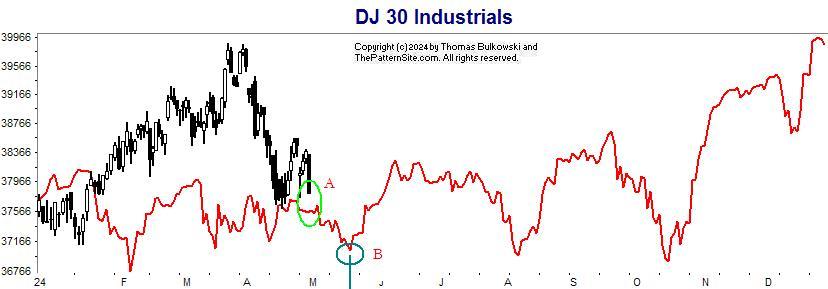 Dow industrials chart