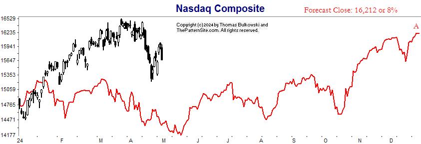 Nasdaq chart