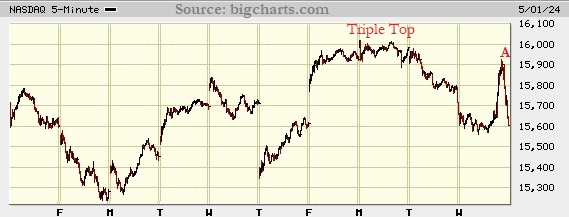 Picture of the Nasdaq composite on the 5 minute scale.