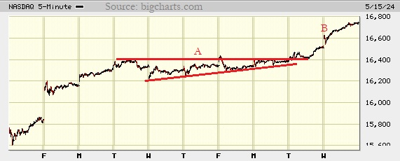 Picture of the Nasdaq composite on the 5 minute scale.