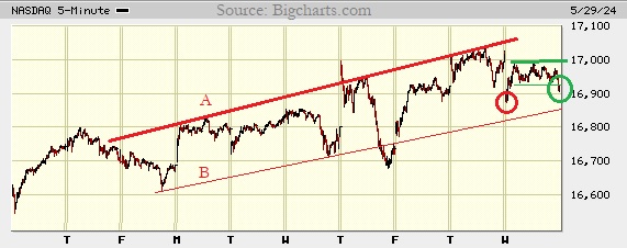 Picture of the Nasdaq composite on the 5 minute scale.