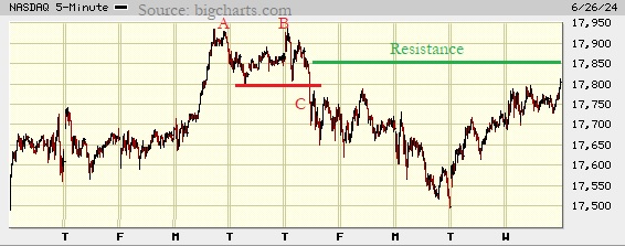 Picture of the Nasdaq composite on the 5 minute scale.