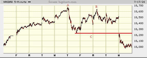 Picture of the Nasdaq composite on the 5 minute scale.