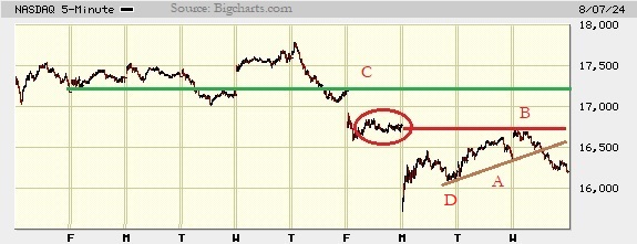 Picture of the Nasdaq composite on the 5 minute scale.