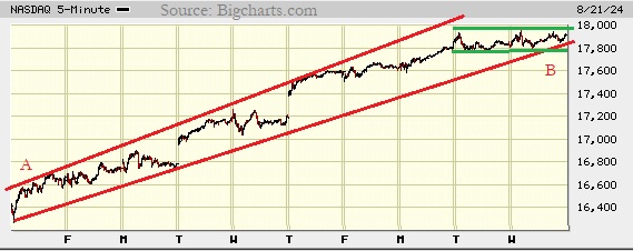 Picture of the Nasdaq composite on the 5 minute scale.