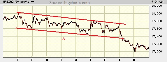 Picture of the Nasdaq composite on the 5 minute scale.