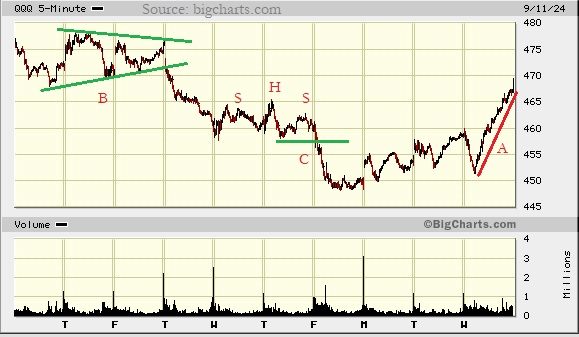 Picture of the Nasdaq composite on the 5 minute scale.