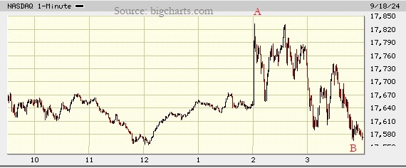 Picture of the Nasdaq composite on the 1 minute scale.