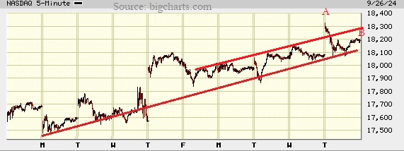 Picture of the Nasdaq composite on the 5 minute scale.