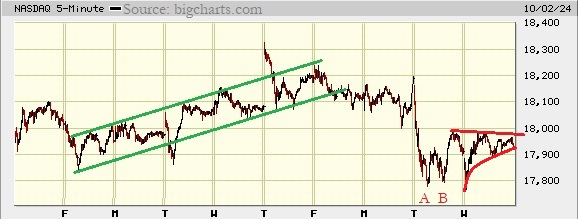 Picture of the Nasdaq composite on the 5 minute scale.