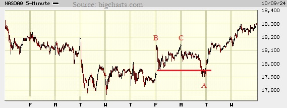 Picture of the Nasdaq composite on the 5 minute scale.