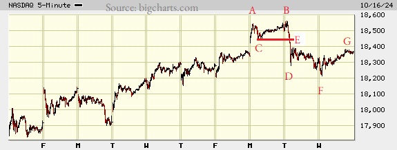 Picture of the Nasdaq composite on the 5 minute scale.