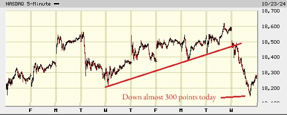 Picture of the Nasdaq composite on the 5 minute scale.