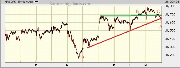 Picture of the Nasdaq composite on the 5 minute scale.