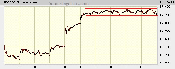 Picture of the Nasdaq composite on the 5 minute scale.