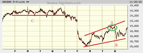 Picture of the Nasdaq composite on the 5 minute scale.