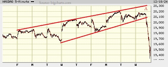 Picture of the Nasdaq composite on the 5 minute scale.