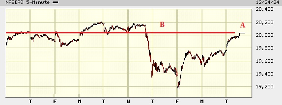 Picture of the Nasdaq composite on the 5 minute scale.