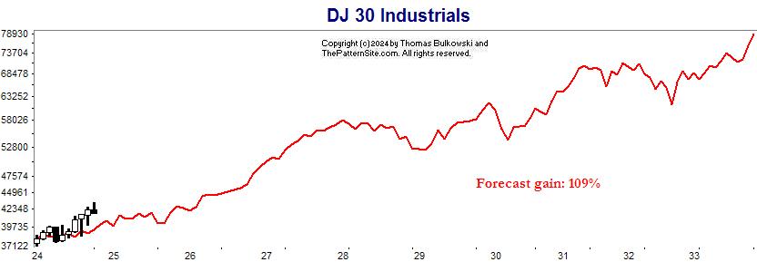 10-year forecast in Dow industrials