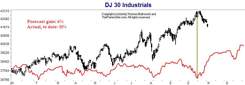 Dow industrials chart