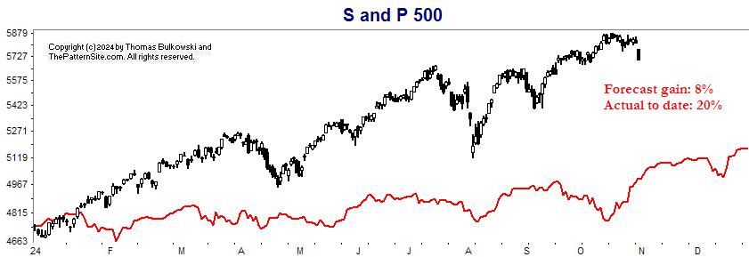 S and P chart