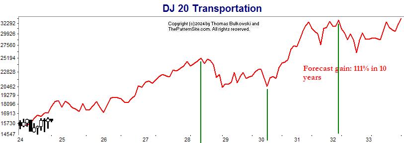 10-year forecast in Dow utilities