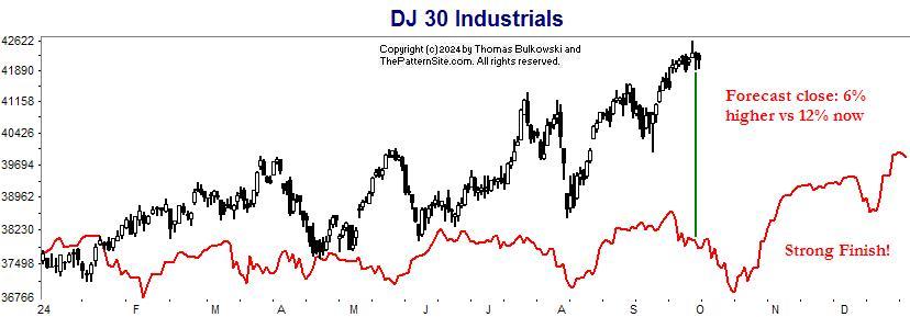 Dow industrials chart