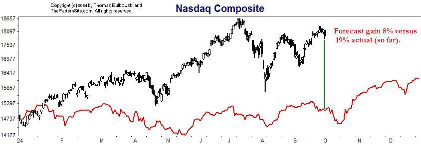 Nasdaq chart