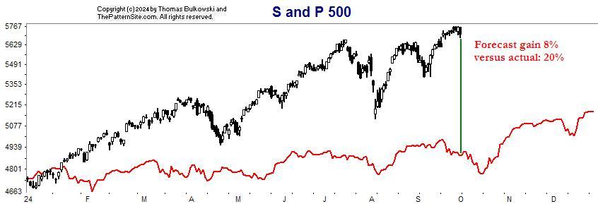 S and P chart