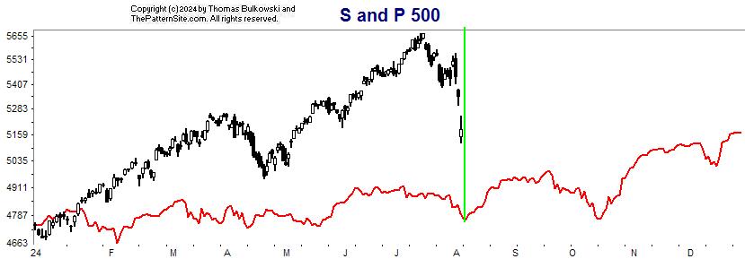 Picture of the S and P 500 forecast on the daily scale.