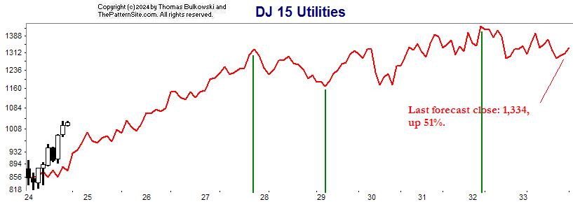 10-year forecast in Dow utilities