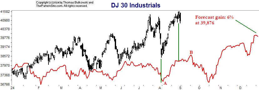 Dow industrials chart