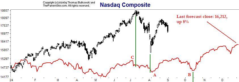 Nasdaq chart