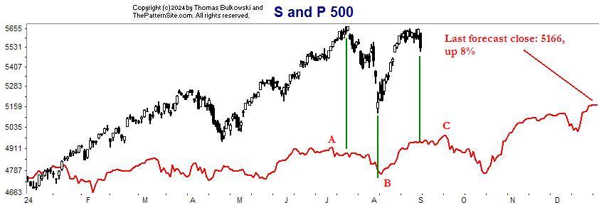 S and P chart