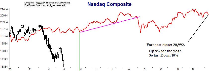 Nasdaq chart