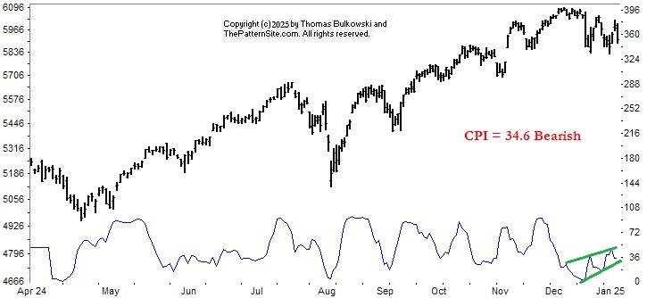 Picture of the chart pattern indicator