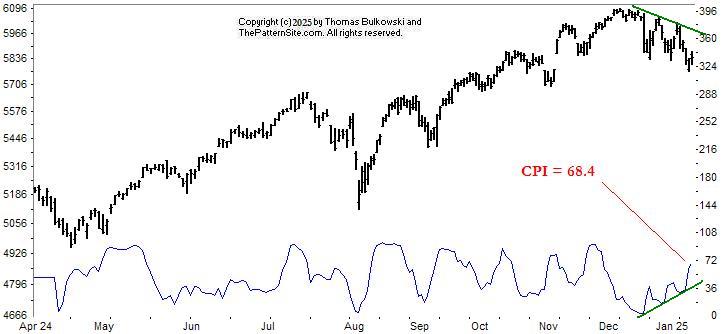 Picture of the chart pattern indicator