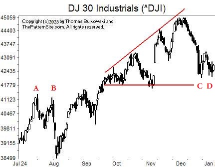 Picture of the Dow industrials on the daily scale.