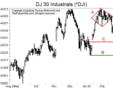 Picture of the Dow industrials on the daily scale.