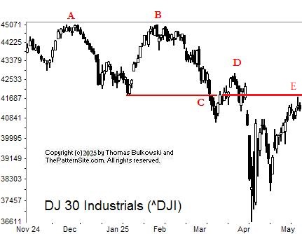 Picture of the Dow industrials on the daily scale.