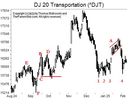 Picture of the Dow transports on the daily scale.