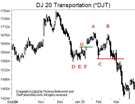 Picture of the Dow transports on the daily scale.